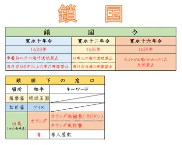 鎖国とは?わかりやすくポイントをまとめ!
