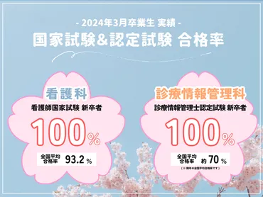 🌸速報🌸国家試験&認定試験 合格率100%を達成