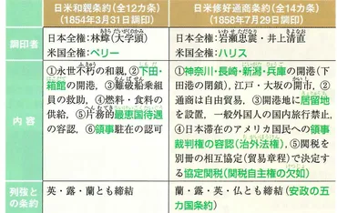 ペリーの来航と開国