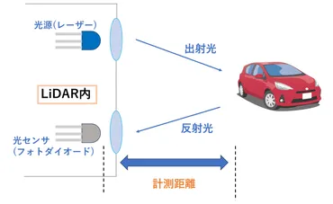 LiDARの仕組みや原理を解説 – その技術の特長とは?