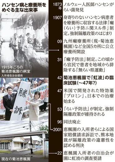 そもそも解説】ハンセン病とは 戦後も続いた差別的な「絶対隔離」:朝日新聞