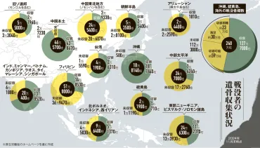 戦争の正体を追う>戦没者の遺骨① 112万柱以上、未収容のまま:北海道新聞デジタル