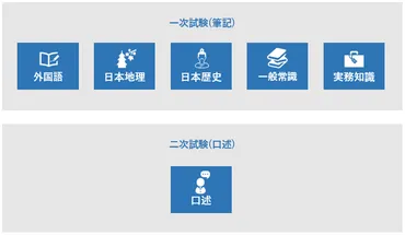 全国通訳案内士試験】傾向と対策、免除制度も有資格者が完全解説