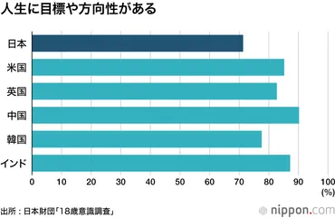 夢もない、個性もない、他人から必要とされていない―18歳意識調査 : 自己肯定感の低い日本の若者