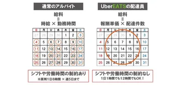 Uber Eats(ウーバーイーツ)の配達員って稼げるの?バイトとの収入・給料の違いは?