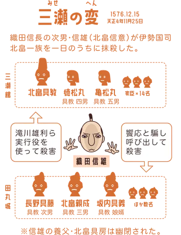 織田信雄は何をした人?「北畠家を乗っ取ったけど織田家を乗っ取られてしまった」ハナシ