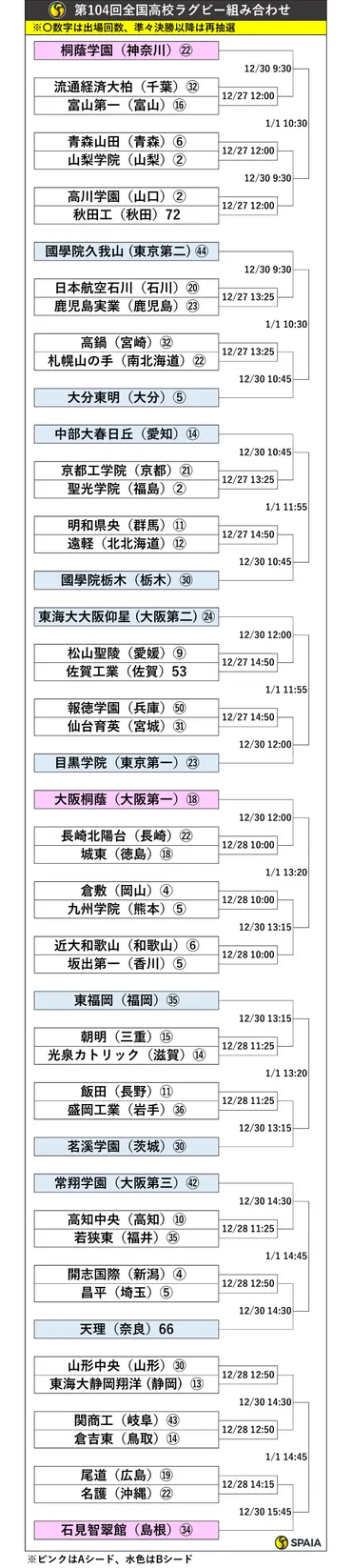第104回全国高校ラグビー大会組み合わせトーナメント表 Aシードは桐蔭学園・大阪桐蔭・石見智翠館