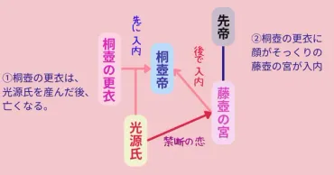 光源氏と藤壺の関係を詳しく解説!逢瀬は何回だった?年の差は?
