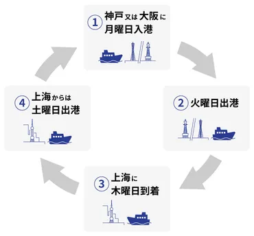 航路・スケジュール