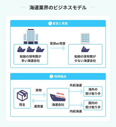 海運業界の今と未来？　大手3社や海上運賃、就職情報まで徹底解説！海運業界の現状と課題、大手3社の動向、就職活動のポイント