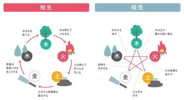 陰陽五行説とは?五行思想をわかりやすく解説