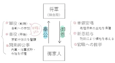 鎌倉時代の御恩と奉公の関係をわかりやすく解説楽しくわかりやすい!?歴史ブログ