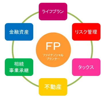 FP(ファイナンシャル・プランナー)とは?