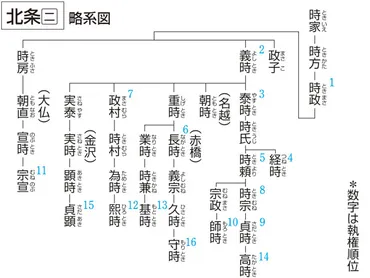 北条時房(ホウジョウトキフサ)とは? 意味や使い方