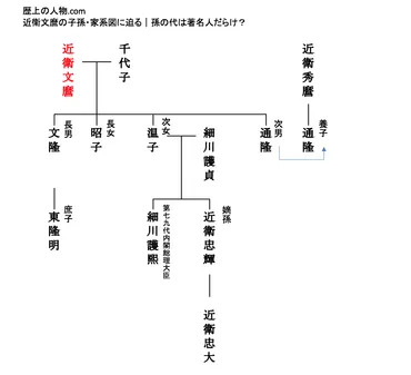 近衛文麿の子孫・家系図に迫る