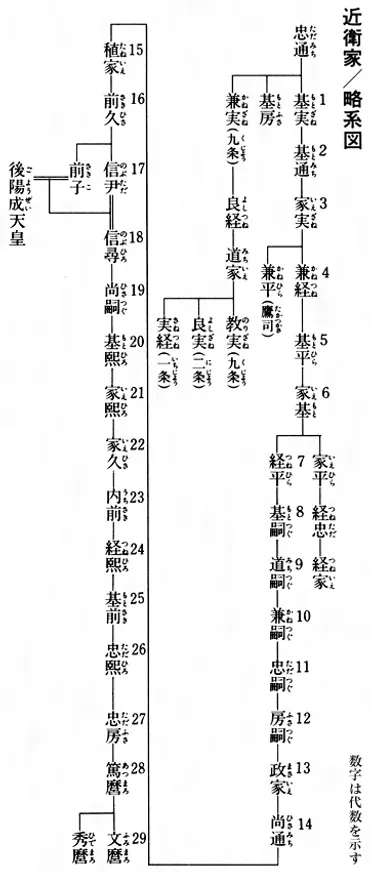 近衛家(このえけ)とは? 意味や使い方