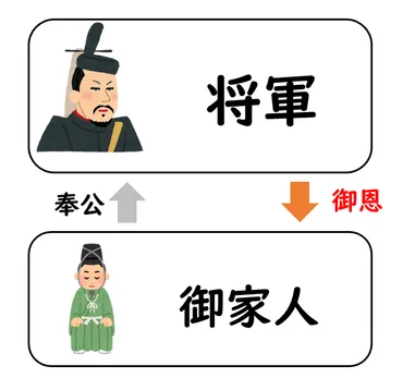 鎌倉幕府の御恩と奉公とは？武士と土地の関係を徹底解説！（御恩と奉公、将軍、御家人）主従関係が生み出した武士社会の基盤：御恩と奉公