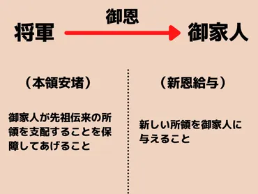 本領安堵と新恩給与を簡単にわかりやすく解説するよ【御恩と奉公の具体的な内容を理解しよう】
