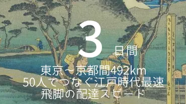3日間」 →→→ 東京〜京都間492km。50人でつなぐ江戸時代最速「飛脚」の配達スピード。
