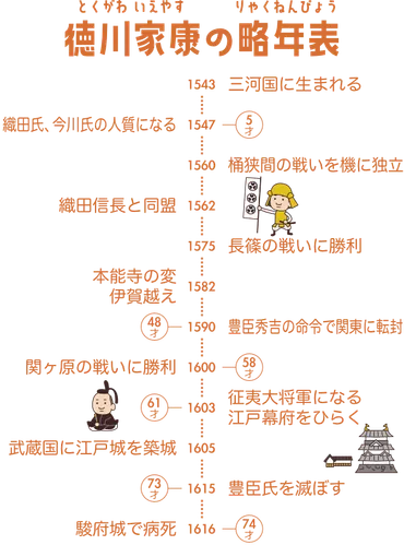 徳川家康がしたこと、功績や政策を簡単にわかりやすくしたまとめ