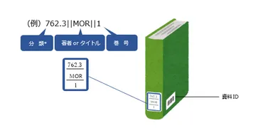 請求記号について