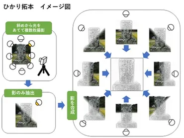 奈良文化財研究所、スマホで石碑を判読できるアプリ開発~クラファン出資募集中
