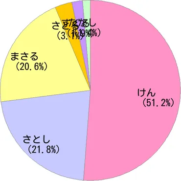 男性名「賢」の読み方・読み確率