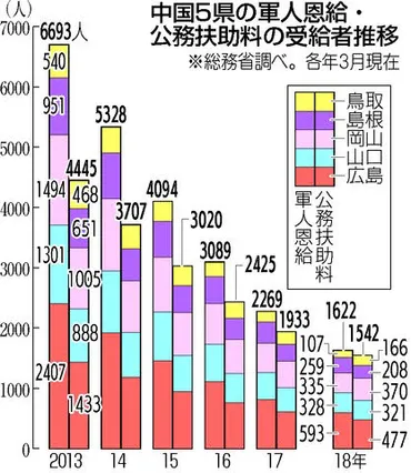 軍人恩給受給者が急減5年前の4分の1戦争体験どう継承