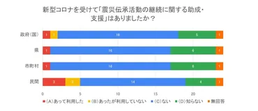 公益社団法人メモリアルネットワーク»【報告】新型コロナウイルス影響アンケート第弾結果