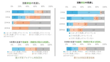 伝承団体の「継続の不安」%、公的な資金の支援「不十分」%(岩手・宮城・福島の震災学習実施団体、伝承施設運営組織へのアンケート調査)