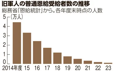 旧日本軍人の恩給受給者人に急激に減る「戦場体験者」:朝日新聞
