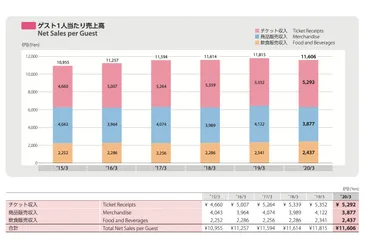 年間パスポート利用者はオリエンタルランドの客単価向上にどう寄与していたか?()