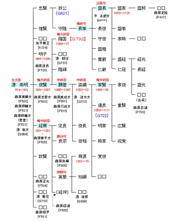 源高明