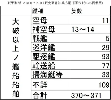 戦史叢書等にみる神風特攻隊の戦果