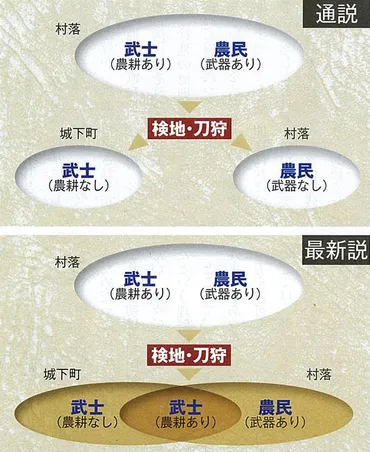太閤検地と刀狩~その時、時代は変わらなかった!?
