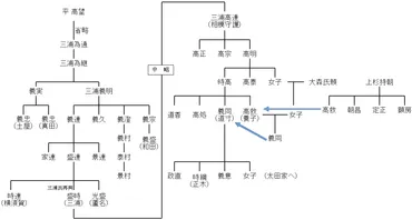 相模三浦氏