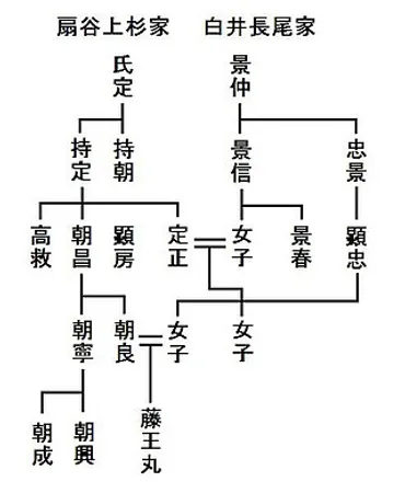 扇谷上杉家