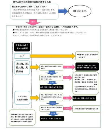 第回特別弔慰金について