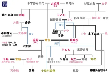 豊臣秀吉系図父母、兄弟、甥、妻子など早わかり