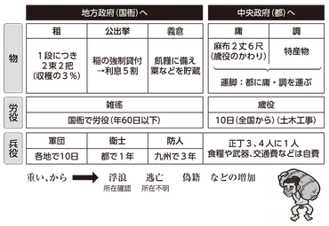 高校日本史】「律令制度の税制」