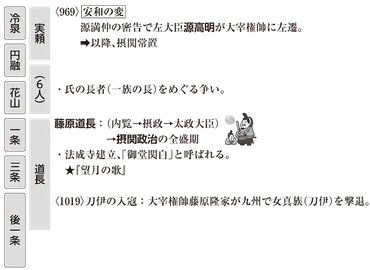 高校日本史】「藤原道長の時代」