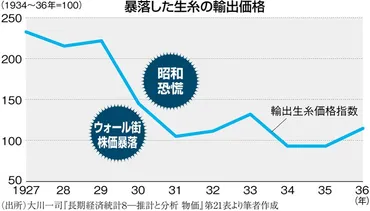 歴史でわかる経済危機:大恐慌の余波日本を襲った「生糸ショック」花形産業一変のインパクト=横山和輝