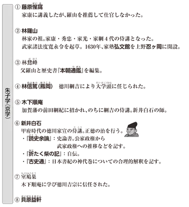 高校日本史】「朱子学(京学)」