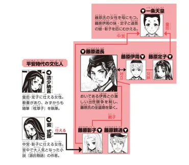 まるで光源氏のようなお方。道長の娘・彰子に仕えることになった紫式部と道長の出会い/日本の歴史()