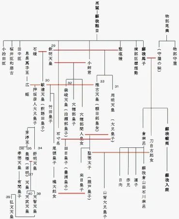蘇我氏(蘇我稲目・蘇我馬子・蘇我蝦夷・蘇我入鹿)