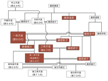 三条天皇と藤原道長の微妙な関係をわかりやすく解説してみる