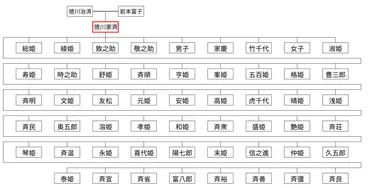 徳川家斉の家系図を簡単に解説!子孫は続いている?子供の数は歴代最多?