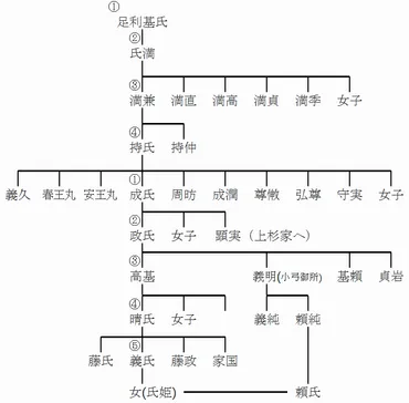 足利(鎌倉・古河公方)