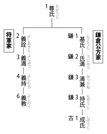 享徳の乱~古河公方と堀越公方