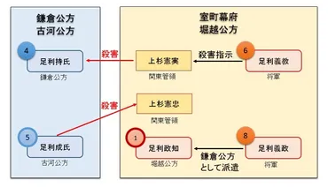 日本史の鎌倉公方・古河公方・堀越公方の違いや分裂の歴史をわかりやすく解説!